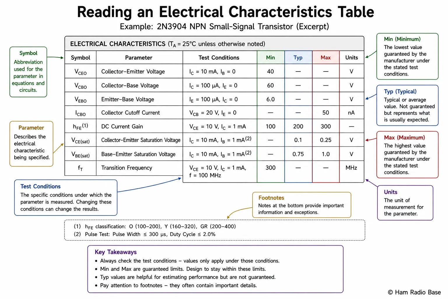 Annotated section of a datasheet electrical characteristics table with callouts highlighting the Min, Typ and Max columns, the test conditions column, and footnote references