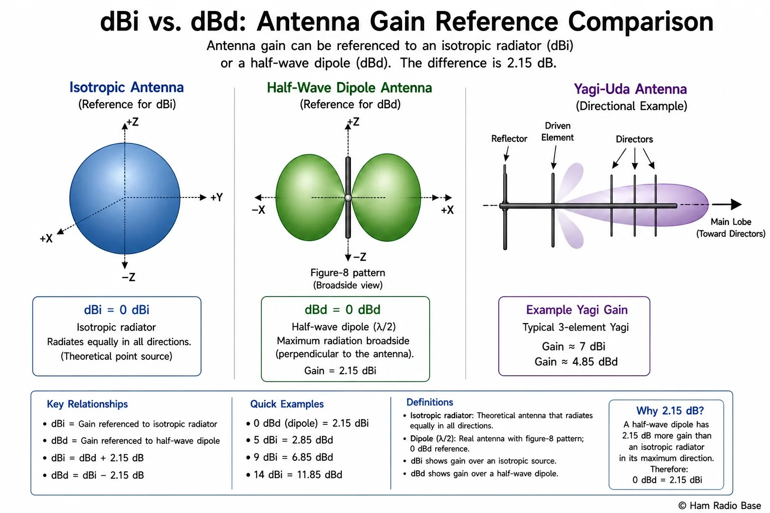 Comparison of radiation patterns: isotropic sphere (0 dBi), half-wave dipole figure-8 pattern (2.15 dBi / 0 dBd), and Yagi elongated pattern (higher dBi and dBd values labelled)