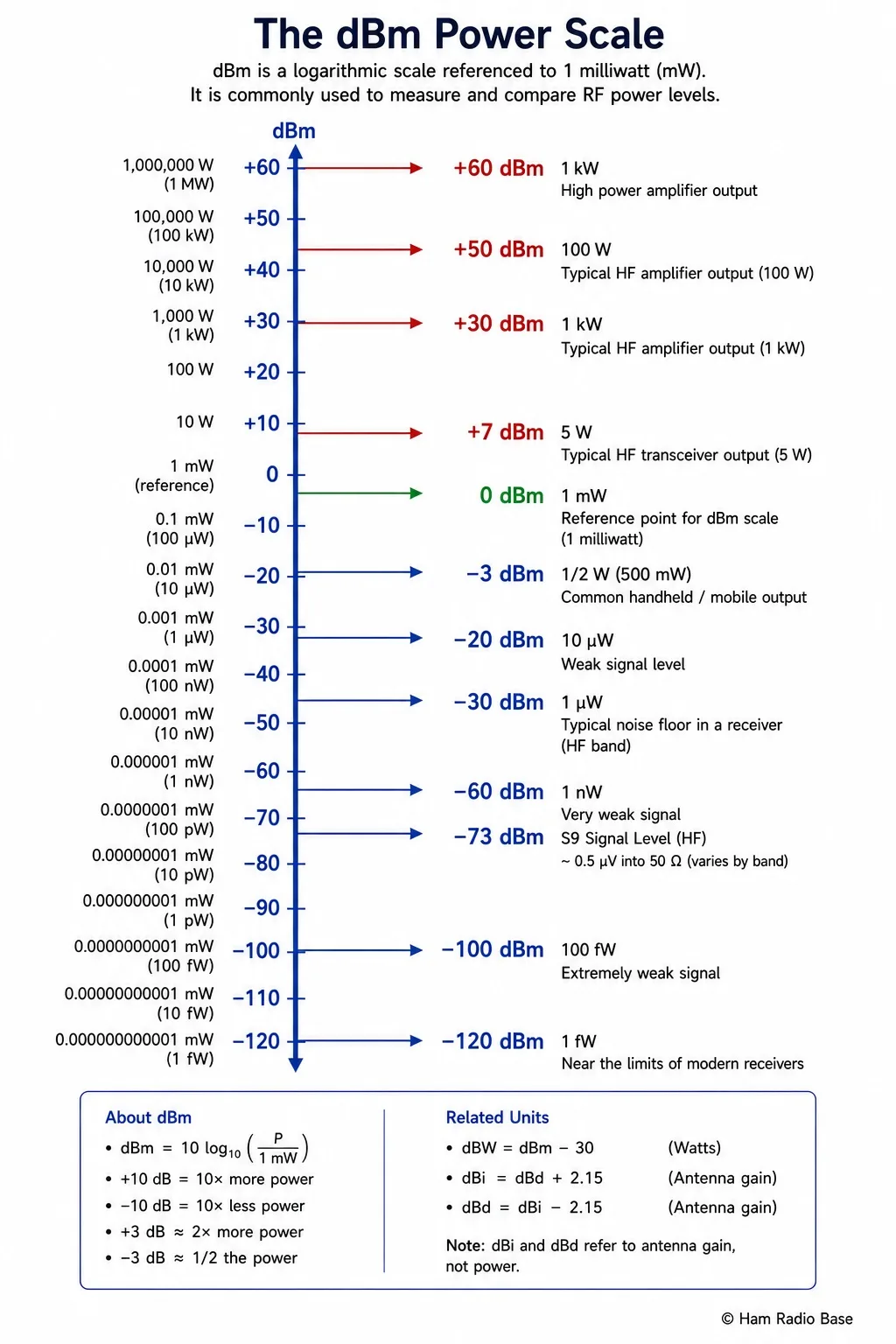 Vertical power scale from -120 dBm to +60 dBm with reference points labelled: noise floor, S9, 0 dBm (1 mW), QRP 1 W, 5 W, 100 W and 1 kW