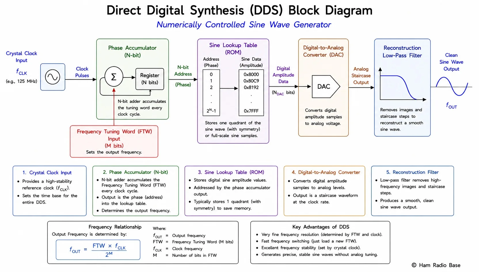 Direct digital synthesis block diagram showing phase accumulator, sine lookup table, DAC, and reconstruction low-pass filter