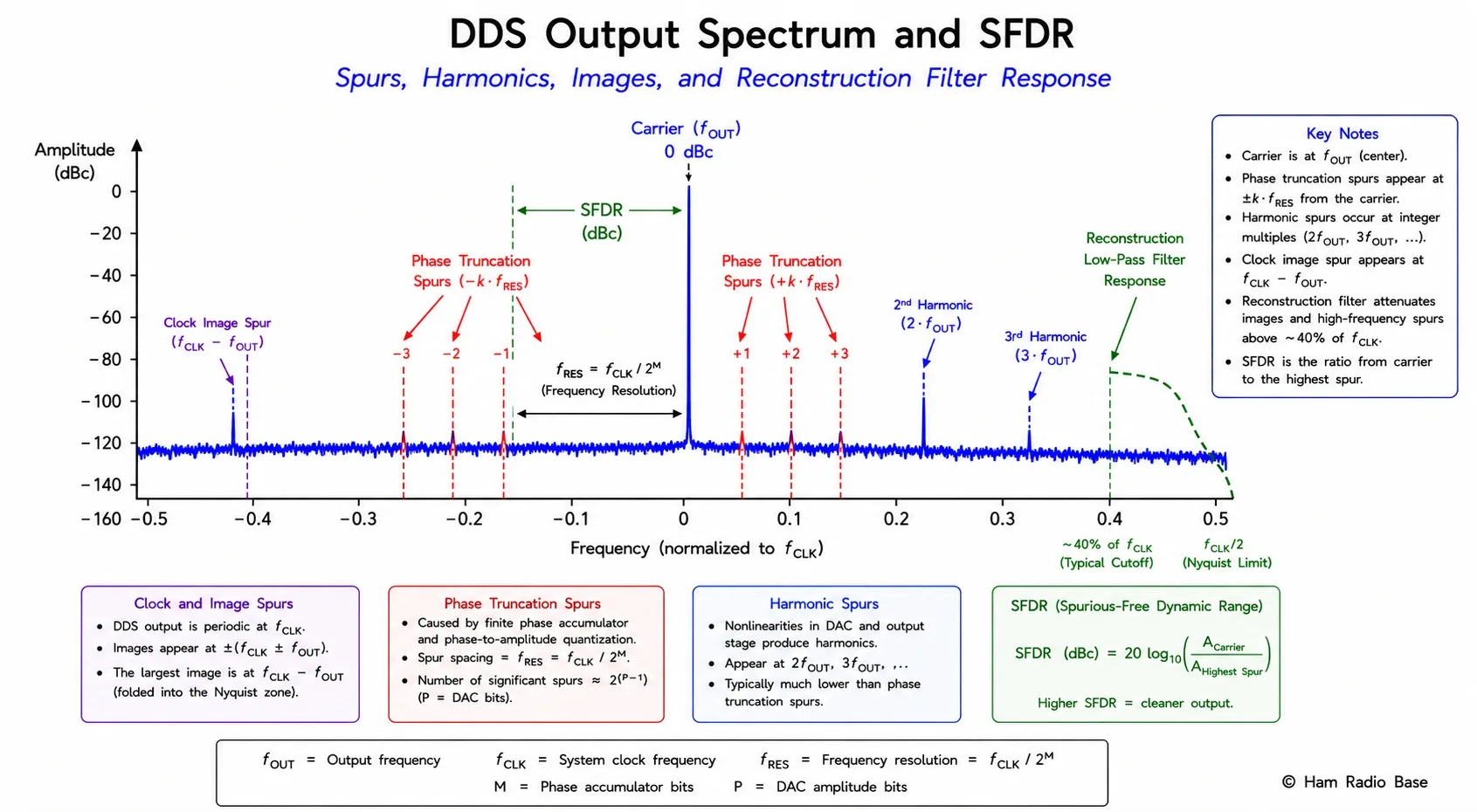 DDS output spectrum showing spurious-free dynamic range SFDR with phase truncation spurs and harmonic spurious signals relative to the carrier