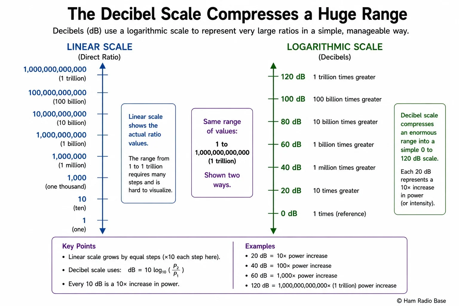 Linear vs logarithmic scale comparison showing the compression that decibels provide