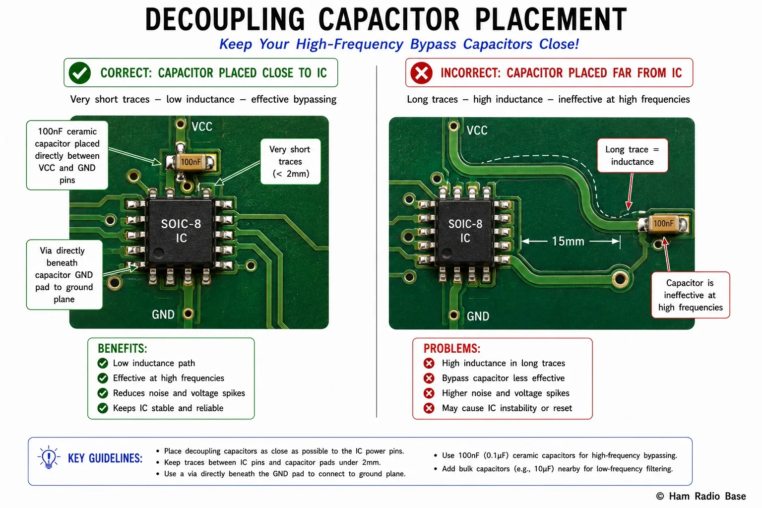 PCB layout diagram comparing correct bypass capacitor placement directly at IC VCC pin with via to ground plane versus incorrect placement 15mm away with long connecting traces