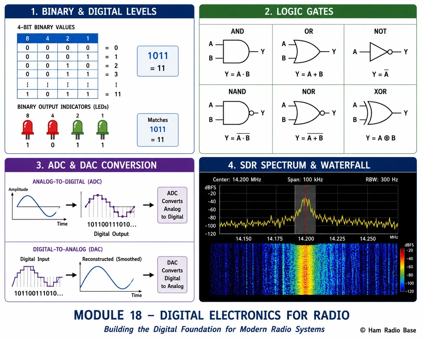 Block diagram showing the digital signal processing chain inside a modern SDR transceiver from antenna to audio output