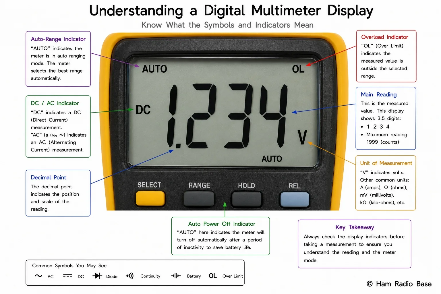 Digital multimeter LCD display showing 3-and-a-half digit notation with OL indicator, decimal point position, AC/DC annunciator and function symbols