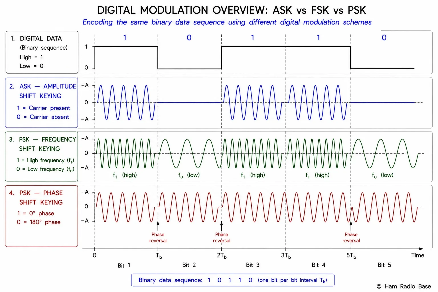 Time-domain waveform comparison of ASK, FSK, and PSK showing how amplitude, frequency, and phase each carry the same binary data sequence