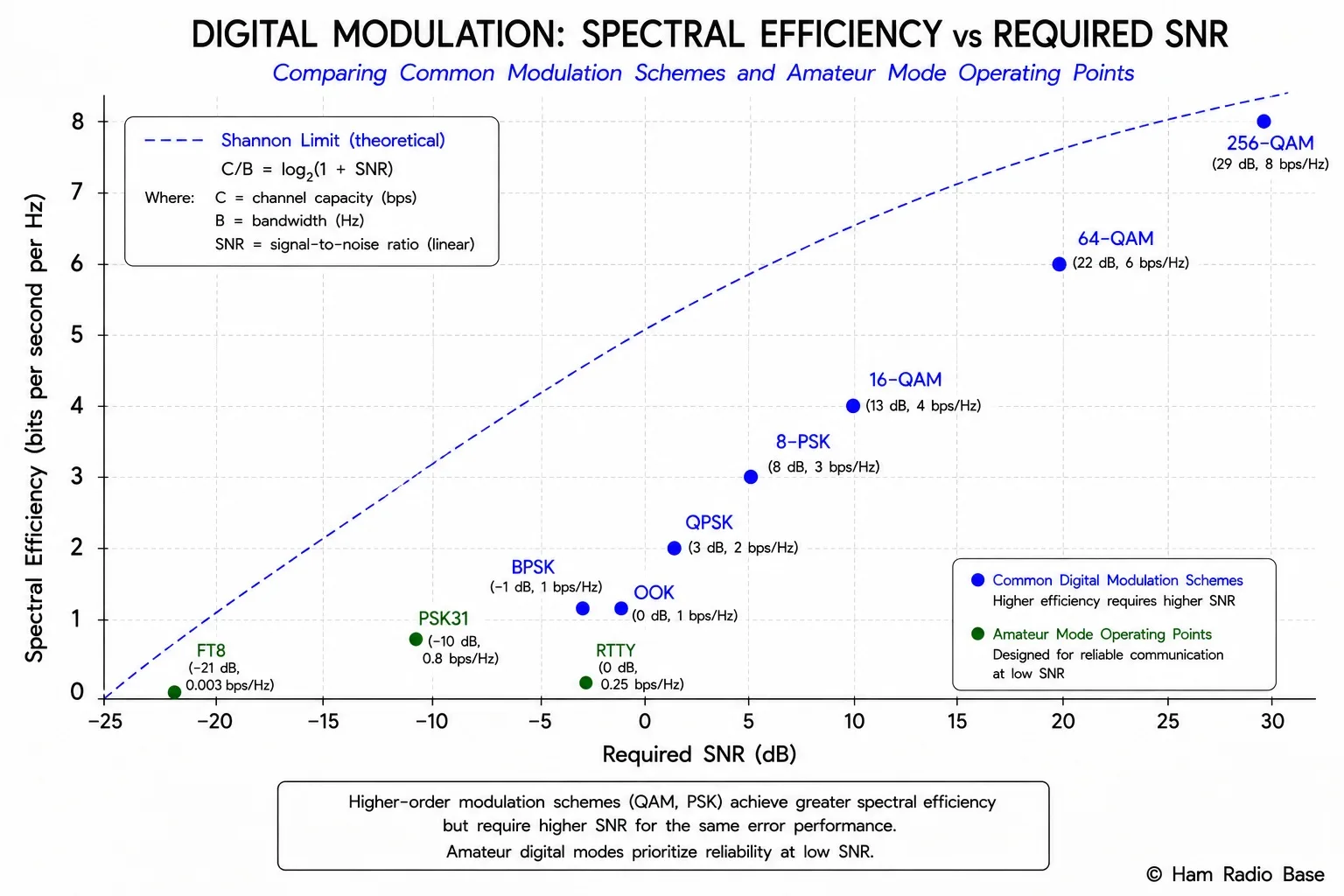 Chart comparing spectral efficiency in bits per second per Hz against required SNR for BPSK, QPSK, 16-QAM, 64-QAM, and 256-QAM