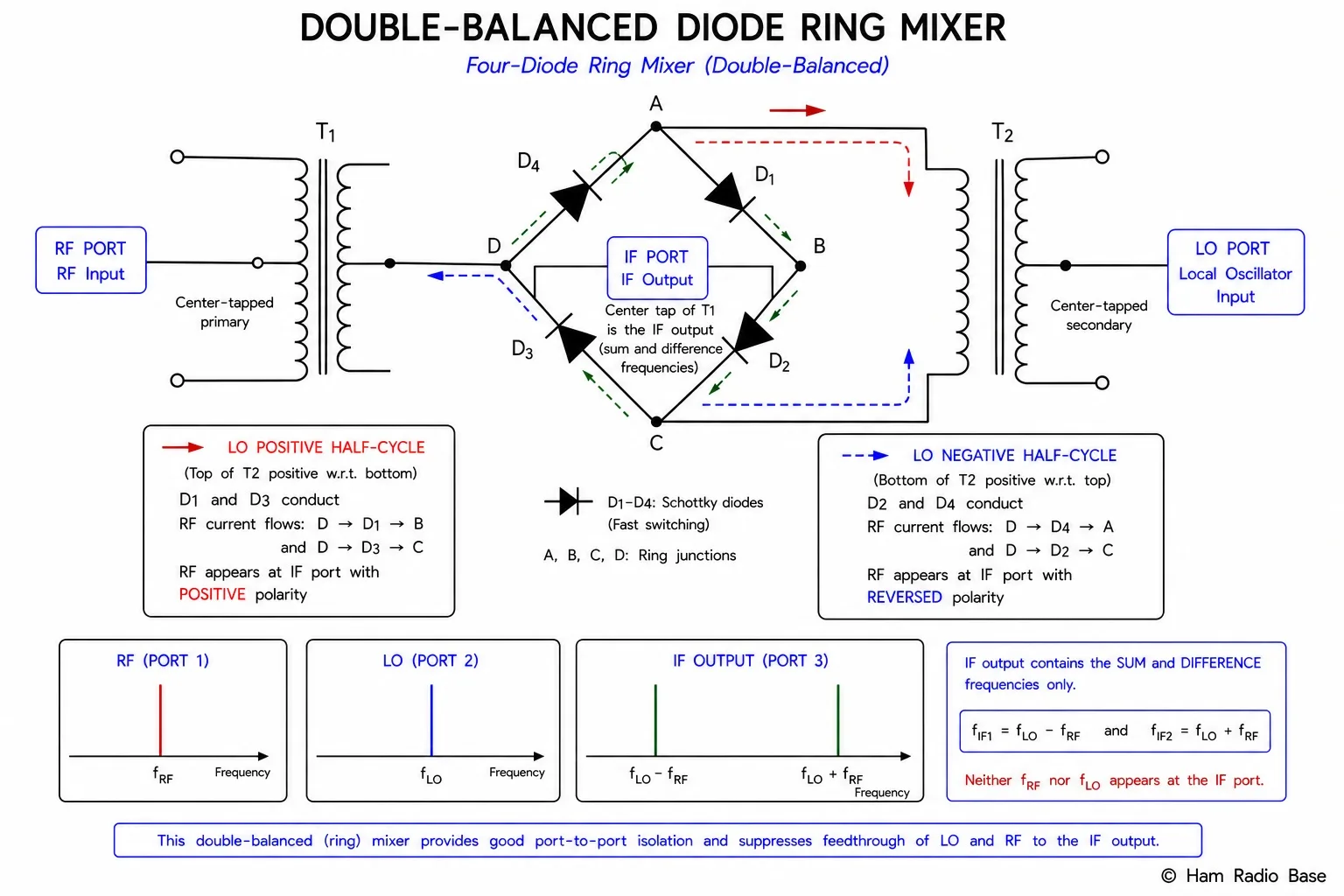 Diode ring mixer schematic showing four diodes in ring configuration with RF input transformer, LO input transformer, and IF output transformer, with diode switching states indicated