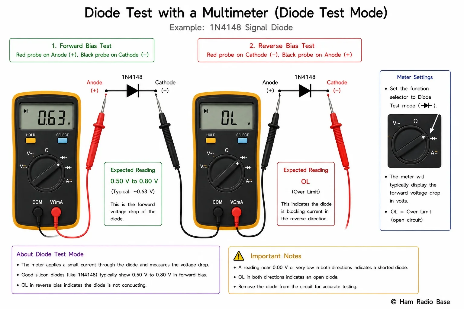 Multimeter in diode test mode probing a 1N4148 diode showing forward voltage reading of 0.63 V