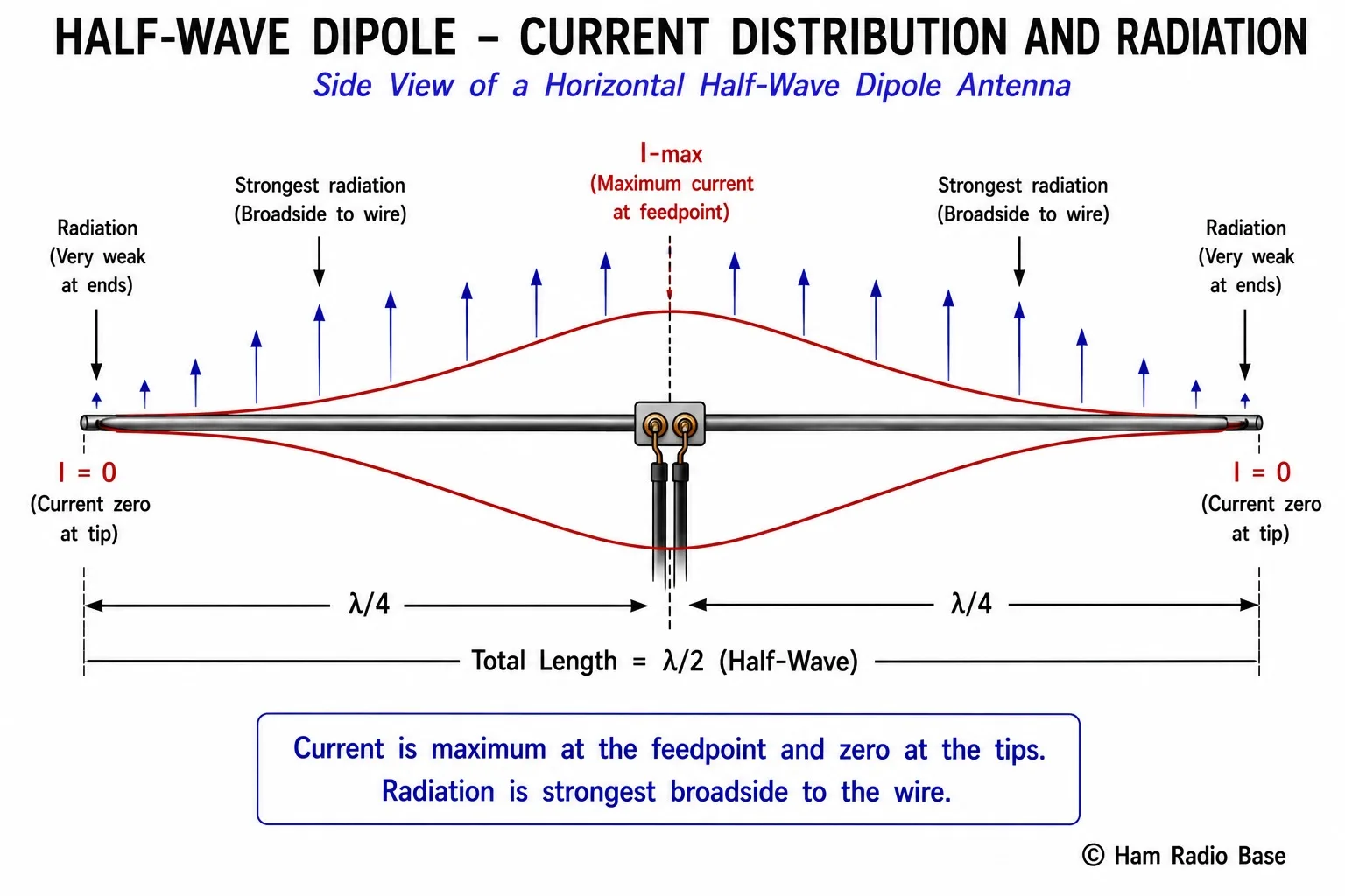 Diagram of a half-wave dipole showing sinusoidal current distribution with maximum at center and zero at tips, with radiation arrows showing pattern broadside to wire