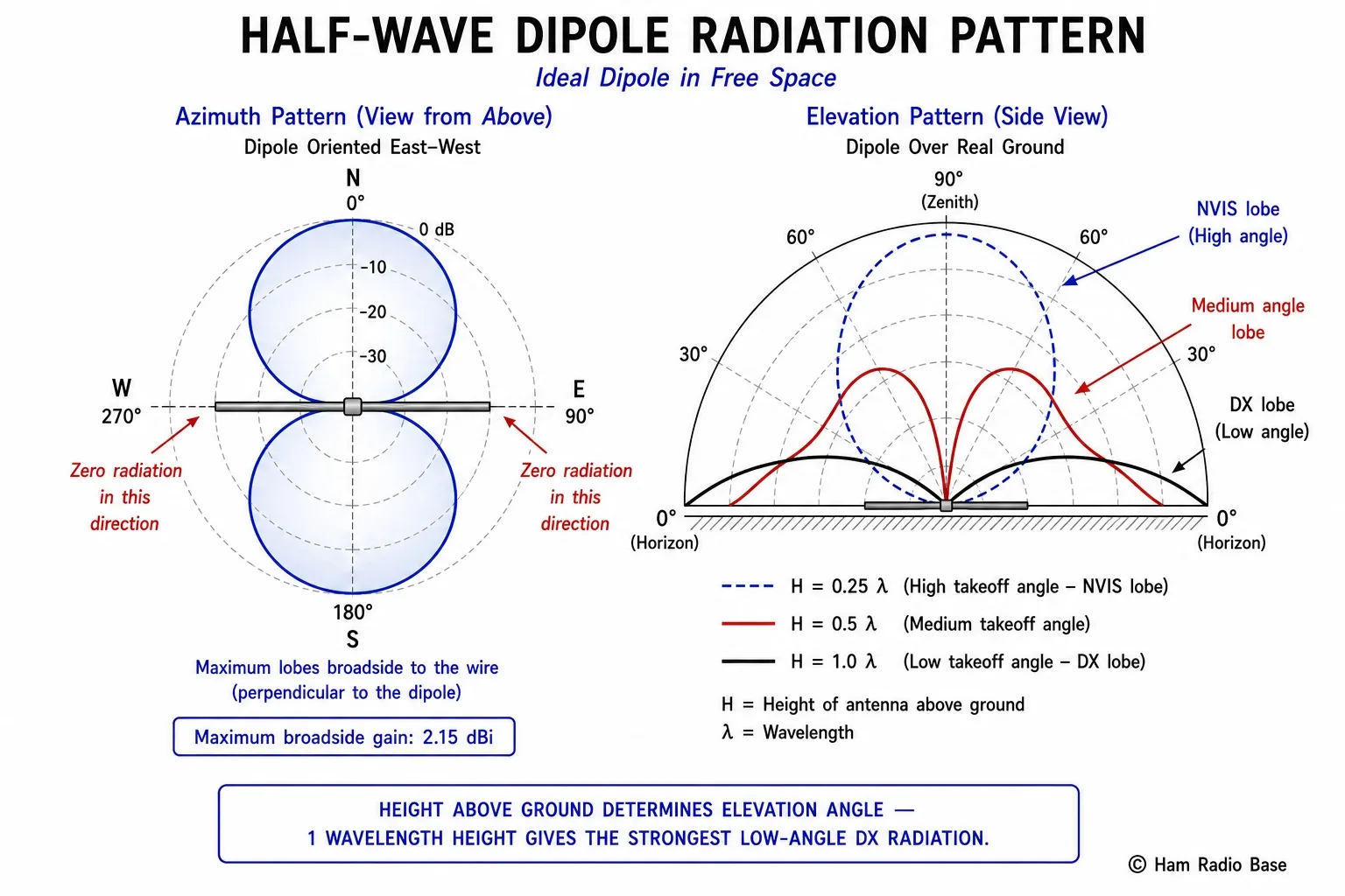 Azimuth and elevation radiation pattern plots for a horizontal half-wave dipole showing figure-8 azimuth pattern and elevation pattern at different heights
