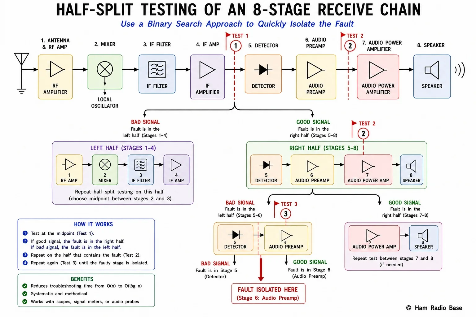 Block diagram of an eight-stage superheterodyne receive chain from antenna to speaker with a binary search tree overlay showing how three half-split tests isolate a fault to one stage
