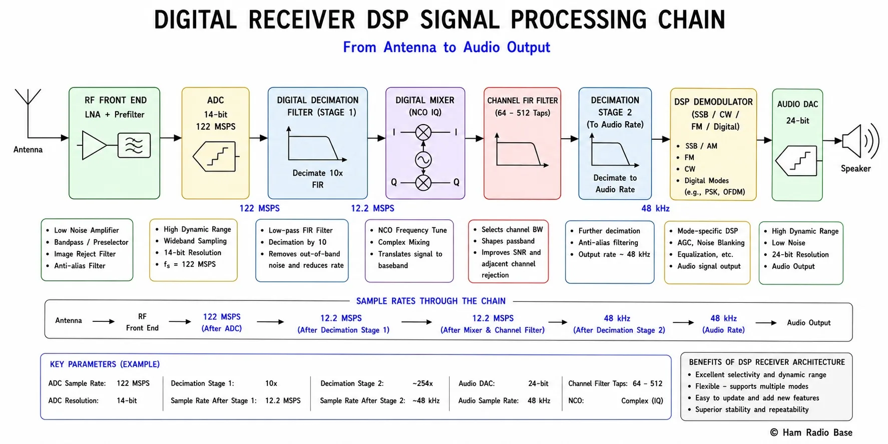 Block diagram of a DSP signal processing chain showing ADC, anti-alias filter, digital decimation filter, digital mixer, FIR filter, demodulator, and audio DAC stages