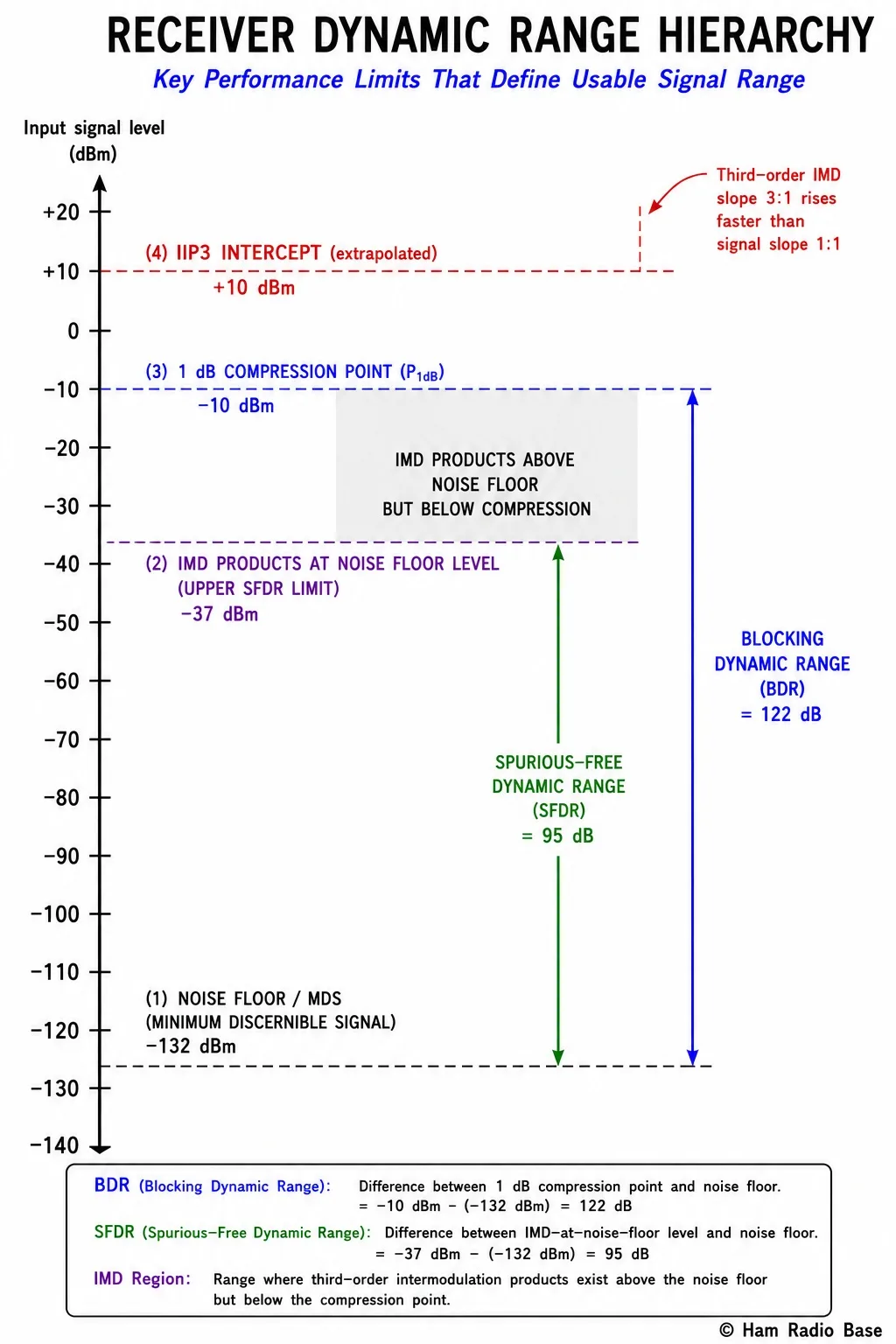 Diagram showing receiver dynamic range: vertical scale in dBm from noise floor at bottom to 1dB compression point at top. Blocking dynamic range marked from noise floor to blocking level. Spurious-free dynamic range marked as narrower range. IMD-free region indicated in the middle. Key signal levels labeled: noise floor, MDS, IMD-free upper limit, 1dB compression point.
