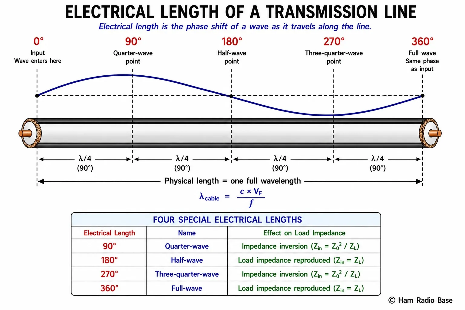 Diagram showing a transmission line with a sine wave propagating along it, with arrows marking 0 degrees at the input, 90 degrees at the quarter-wave point, 180 degrees at the half-wave point, and 360 degrees at the full-wave point, and the physical length labeled below