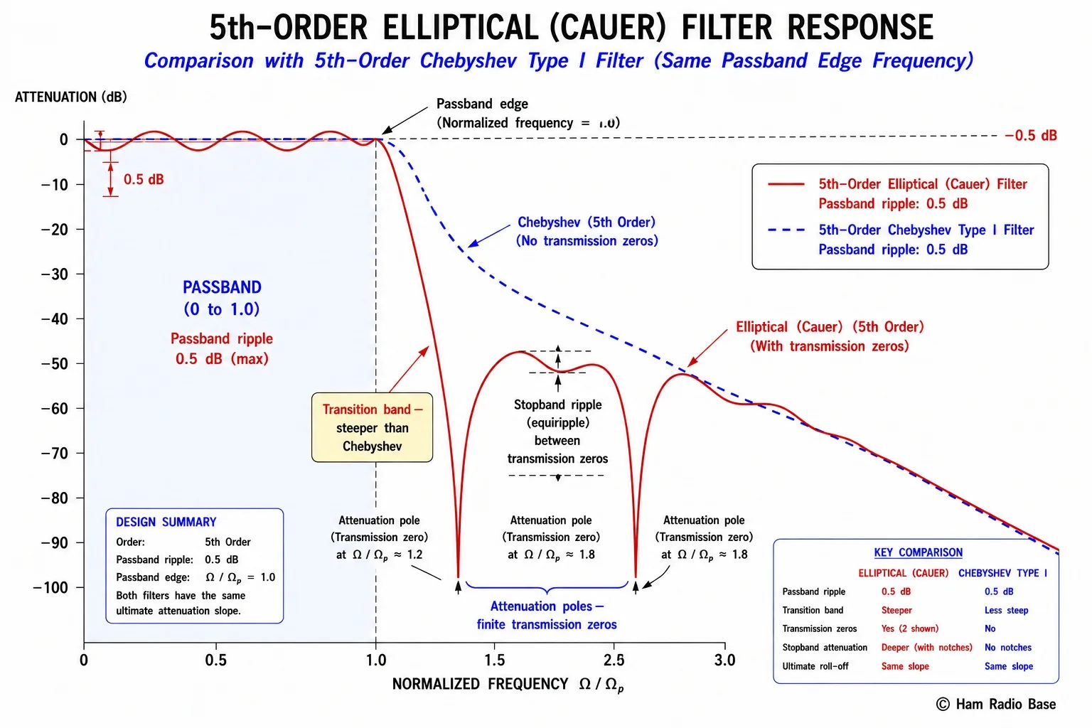 Elliptical low-pass filter frequency response showing equiripple in both passband and stopband, with sharp transition band containing finite transmission zeros (deep notches) immediately above the passband edge