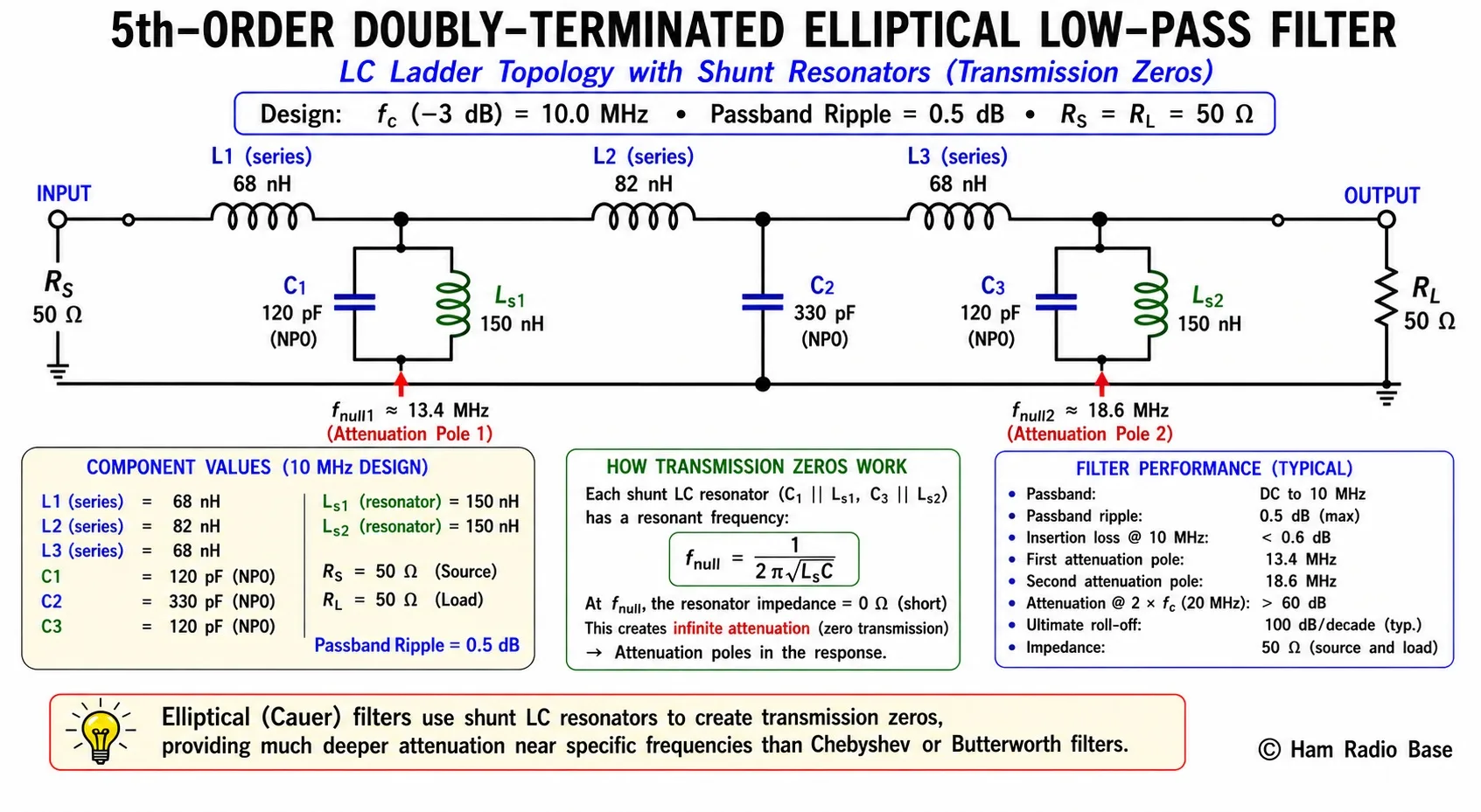 Schematic diagram of a 5th-order elliptical low-pass filter showing the ladder topology with two shunt series-LC resonators that create transmission zeros, compared to the equivalent Chebyshev ladder