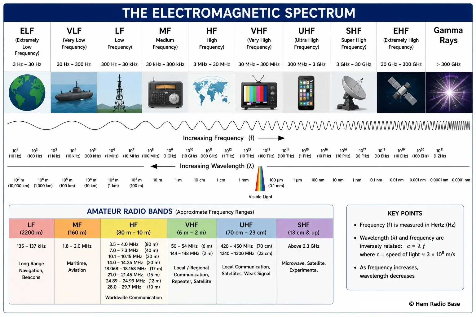 Electromagnetic spectrum showing radio waves, microwaves, infrared, visible light, ultraviolet, X-rays and gamma rays with frequency and wavelength scales