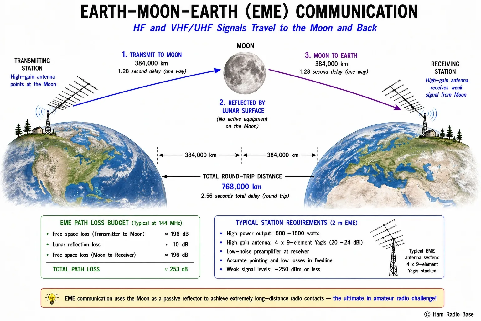 Diagram showing the Earth-Moon-Earth path with 384,000 km one-way distance, loss budget panel showing 196 dB transmitter-to-Moon plus 10 dB lunar reflection loss plus 196 dB return equals 253 dB total, and station requirement panel