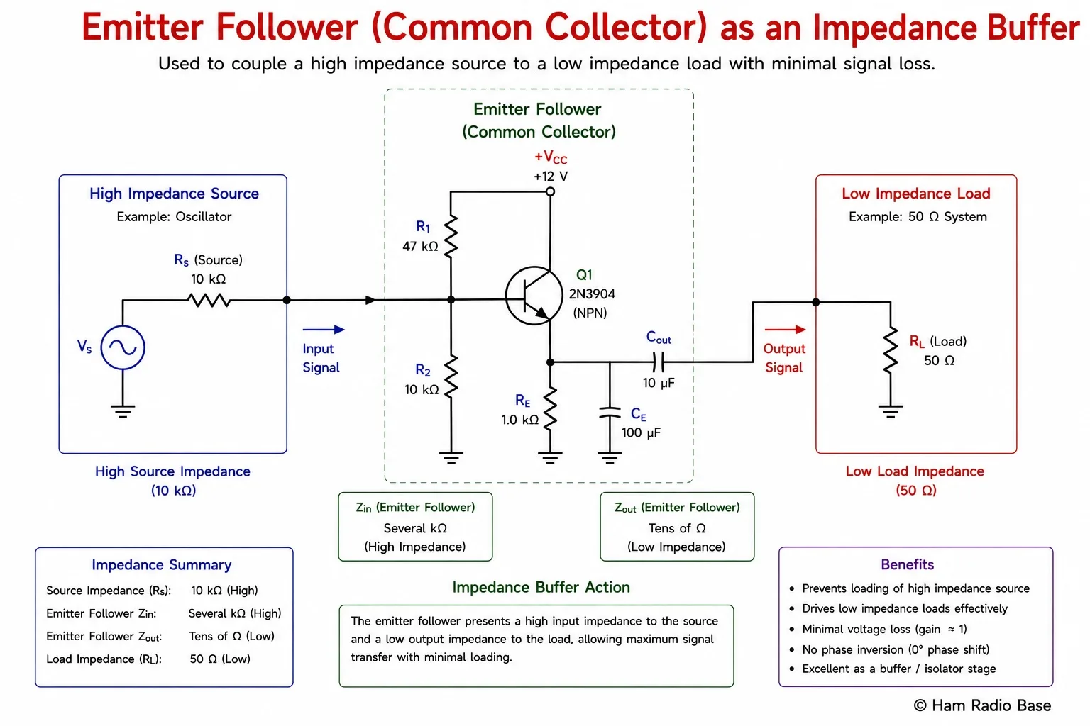 Diagram showing emitter follower used as impedance buffer between a high impedance source (oscillator, 10 kΩ) on the left and a low impedance load (50 Ω) on the right, with Zin and Zout labeled