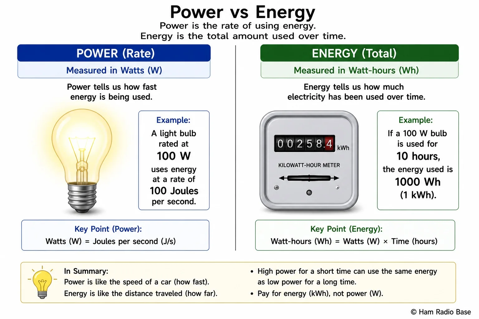 Diagram contrasting power (rate of energy use) with energy (total energy over time)