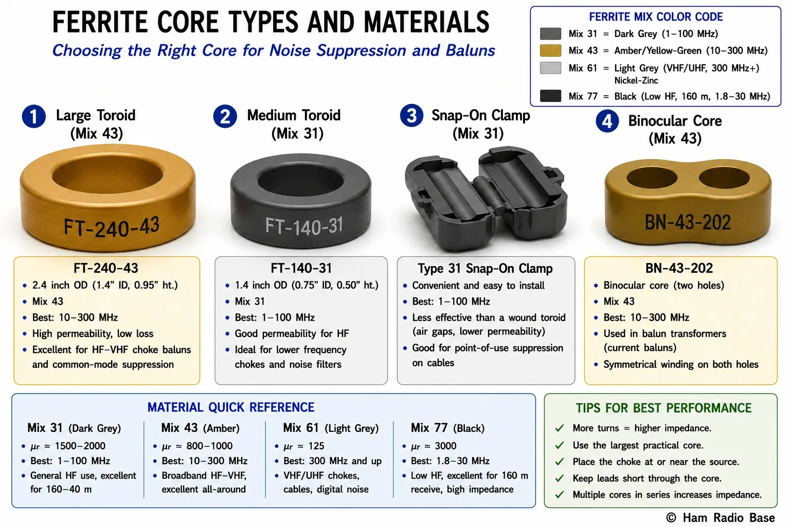 Photo-realistic illustration showing common ferrite core types side by side on a white surface: a large toroid ring core (labeled 'FT-240-43 Toroid'), a smaller toroid (labeled 'FT-140-31'), a split ferrite snap-on clamp core (labeled 'Snap-on Clamp, Mix 31'), and a rod core. Each core has its typical frequency range and common use labeled in a callout box. Color coding: Mix 31 in orange, Mix 43 in yellow-green, Mix 61 in blue, Mix 77 in red. White background, © Ham Radio Base lower right.