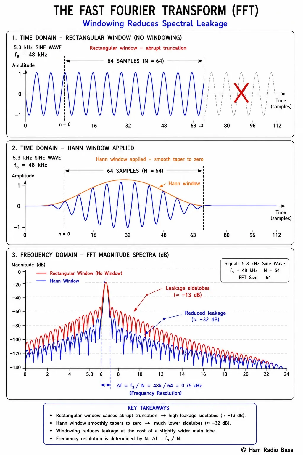 Three-panel diagram showing a time-domain signal block, the same block with a Hann window applied, and the resulting FFT frequency spectrum with reduced spectral leakage compared to the unwindowed rectangular FFT