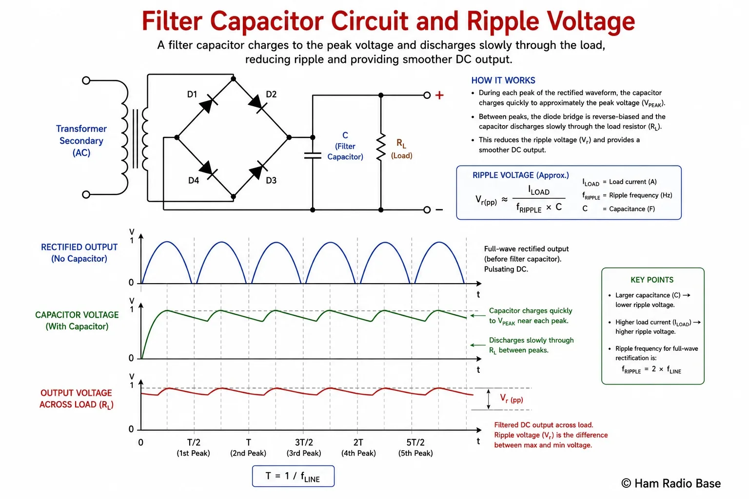 Rectifier circuit with filter capacitor across load showing charge and discharge curves with ripple voltage labeled
