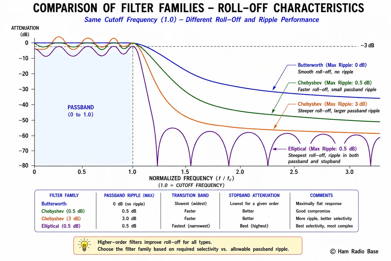 Three overlaid frequency response curves comparing Butterworth, Chebyshev, and elliptical filter responses for the same filter order, showing passband ripple and stopband attenuation differences