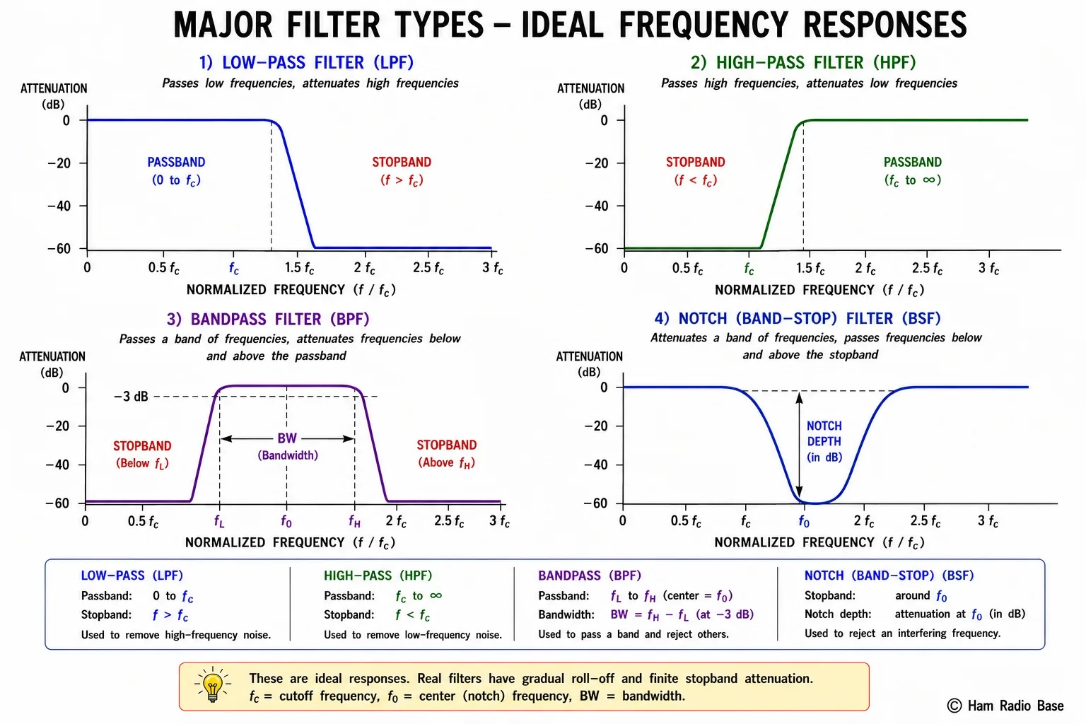 Four frequency response graphs showing low-pass, high-pass, band-pass, and band-stop filter shapes with passband and stopband regions labeled
