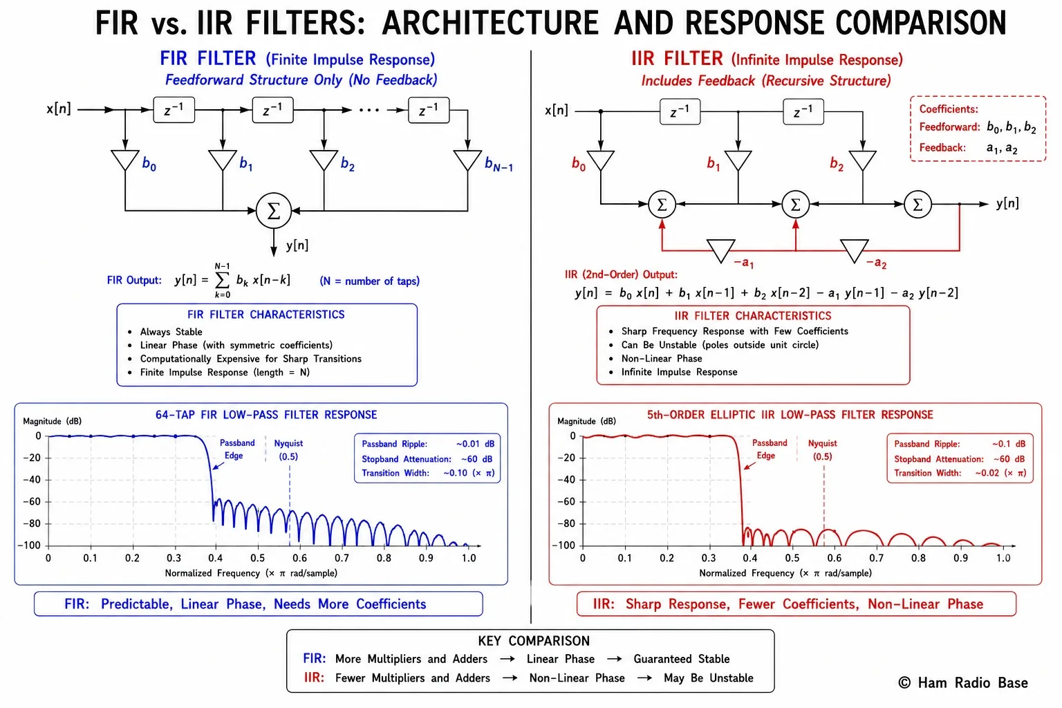 Side-by-side signal flow diagrams for FIR and IIR digital filters, showing FIR feedforward delay taps on the left and IIR feedback loop on the right, with frequency response plots below each