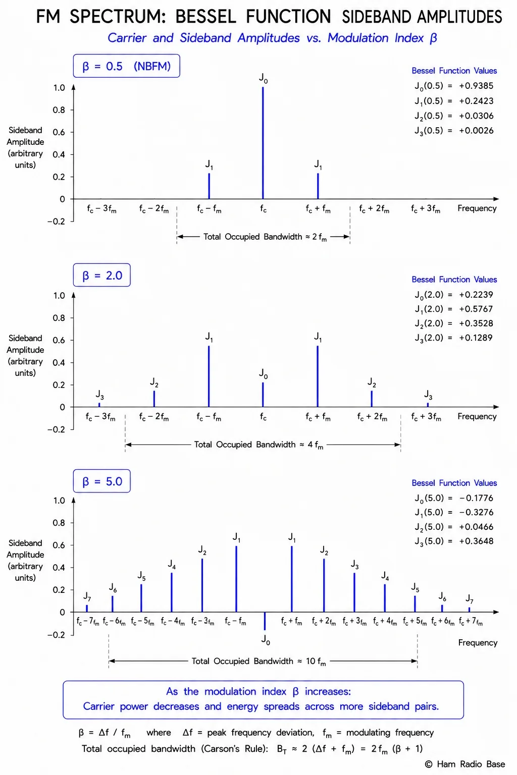 Spectrum of FM signal at several modulation indices showing Bessel function sideband pairs with amplitudes from J0 through J6