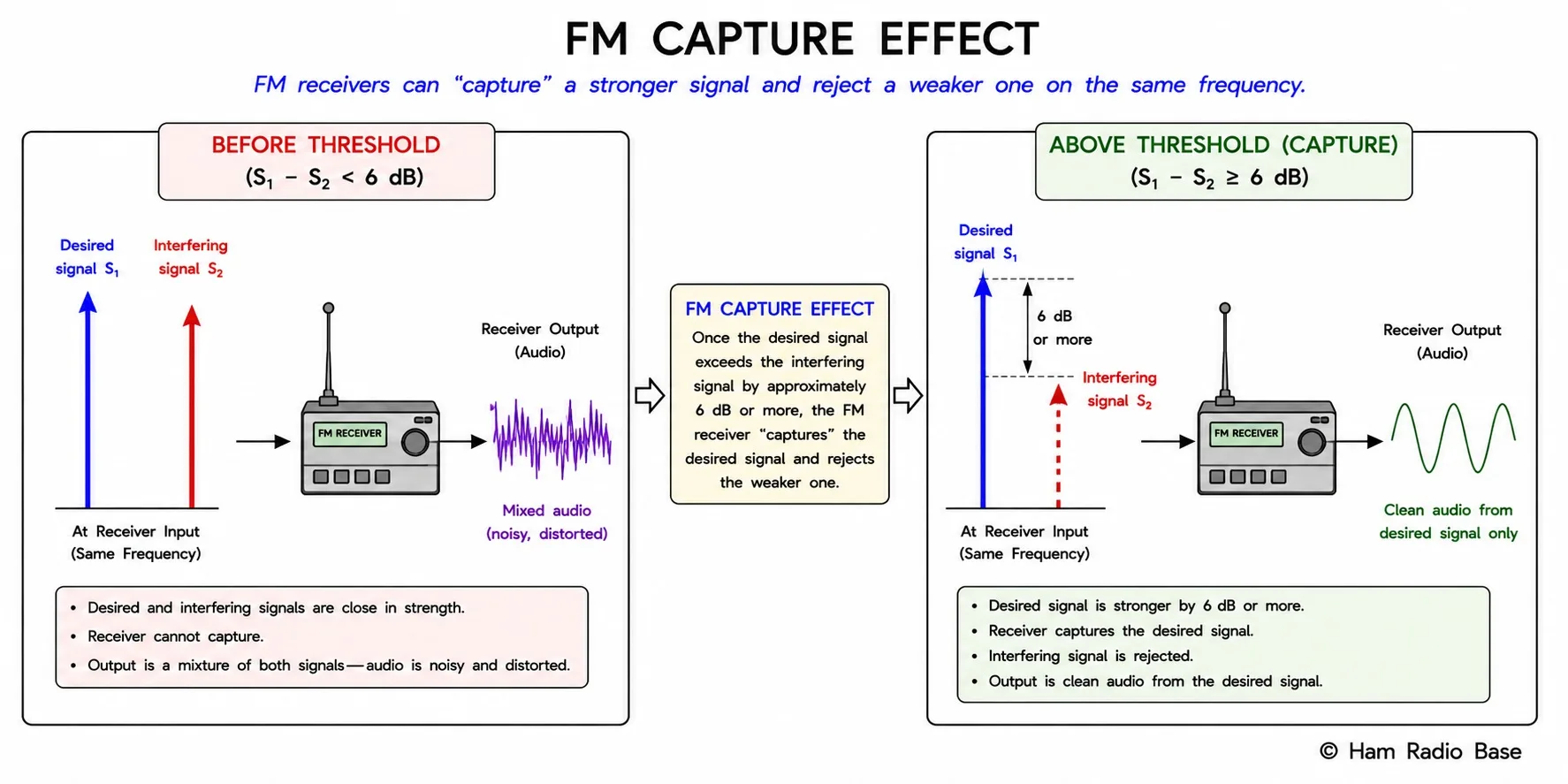 Block diagram and graph showing the FM capture effect. Left side shows two FM transmitters TX1 (strong signal) and TX2 (weak signal) with their signals combining at a receiver antenna. Right side shows a graph with x-axis labeled Signal ratio (dB) from minus 20 to plus 20 dB and y-axis labeled Audio output quality (0 to 100%). Three curves plotted: Captured signal quality rises from 0 at minus 6 dB to 95% at plus 6 dB; Interfering signal quality falls from 95% at minus 6 dB to near zero at plus 6 dB. A vertical dashed line at 0 dB marks equal signal strength. The region between minus 6 and plus 6 dB is shaded and labeled Capture region — degraded reception. Above plus 6 dB is labeled Clean capture of strong signal. Below minus 6 dB is labeled Captured by interferer. White background, © Ham Radio Base lower right.