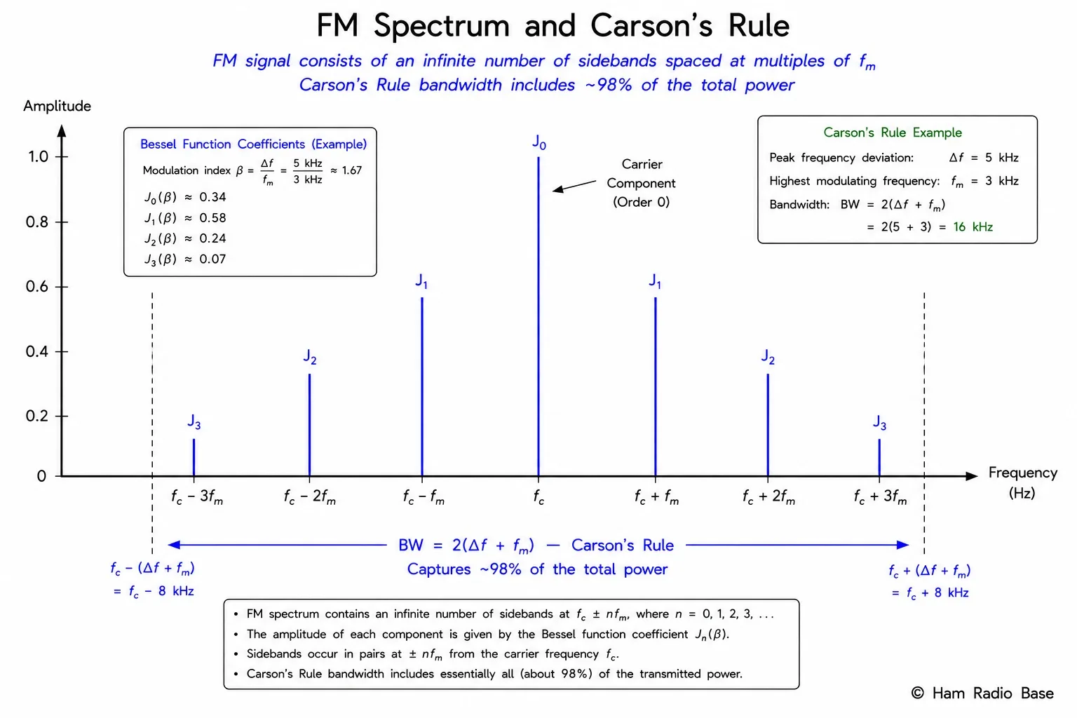 Two-panel spectrum diagram comparing NBFM and WBFM. Left panel labeled NBFM amateur repeater (Δf=5 kHz, fm=3 kHz): shows FM signal centered on fc with total bandwidth labeled 16 kHz by Carson's rule arrow spanning the signal; multiple sideband pairs visible close to the carrier. Right panel labeled WBFM broadcast (Δf=75 kHz, fm=15 kHz): shows much wider FM signal with bandwidth labeled 180 kHz by Carson's rule arrow; many more sideband pairs visible extending far from carrier. Both panels show the signal power envelope curving from center outward. Frequency axis has markers at fc, fc±Δf (peak deviation), and fc±BW/2 (Carson rule edge). White background, © Ham Radio Base lower right.