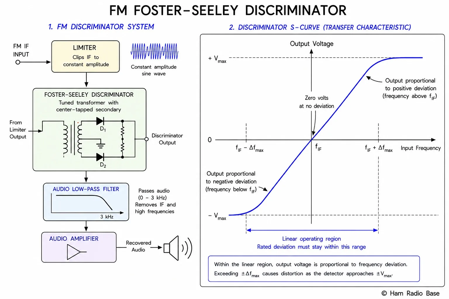 Foster-Seeley FM discriminator S-curve showing output voltage versus input frequency, with zero crossing at the IF center frequency and linear range on either side