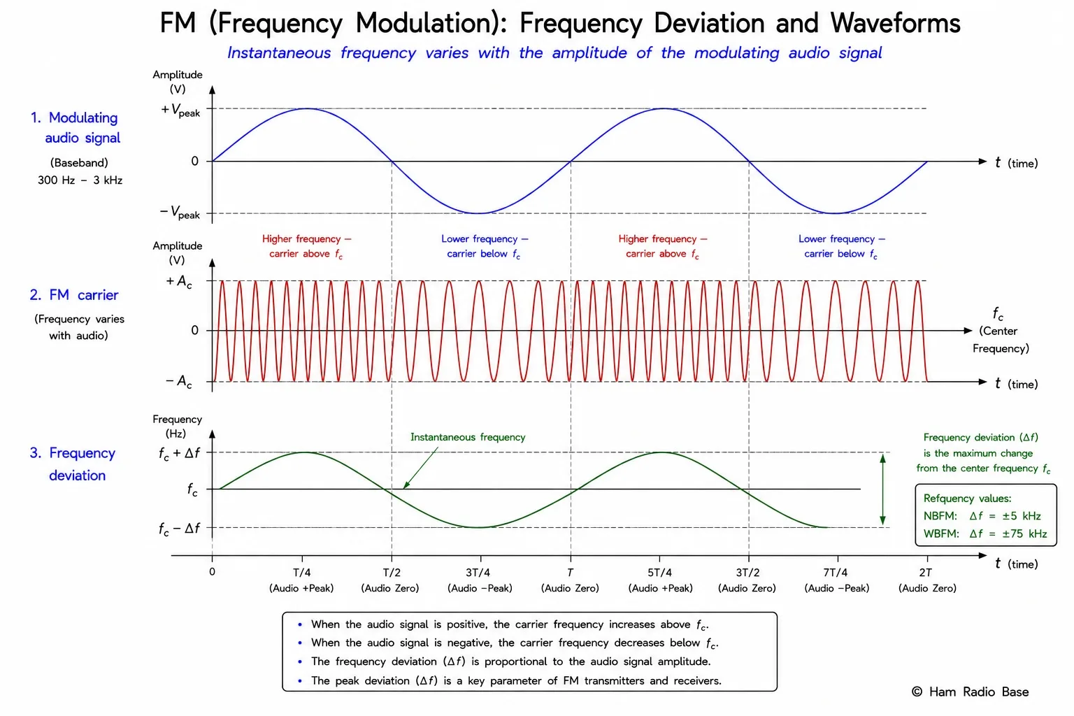 Three-panel diagram showing FM modulation. Top panel shows the modulating audio signal — a sine wave with positive peaks labeled loud audio and troughs labeled quiet audio, with an intermediate level labeled normal audio. Middle panel shows the instantaneous frequency of the carrier over time: frequency rises above center when audio is positive (labeled high frequency = compressed cycles), drops below center when audio is negative (labeled low frequency = expanded cycles), and returns to center when audio is zero. Bottom panel shows the actual FM waveform as a time-domain signal with visibly compressed cycles when audio is positive and visibly expanded cycles when audio is negative. Frequency deviation arrows labeled +Δf and -Δf are shown relative to the center frequency line. All three panels share a common time axis.