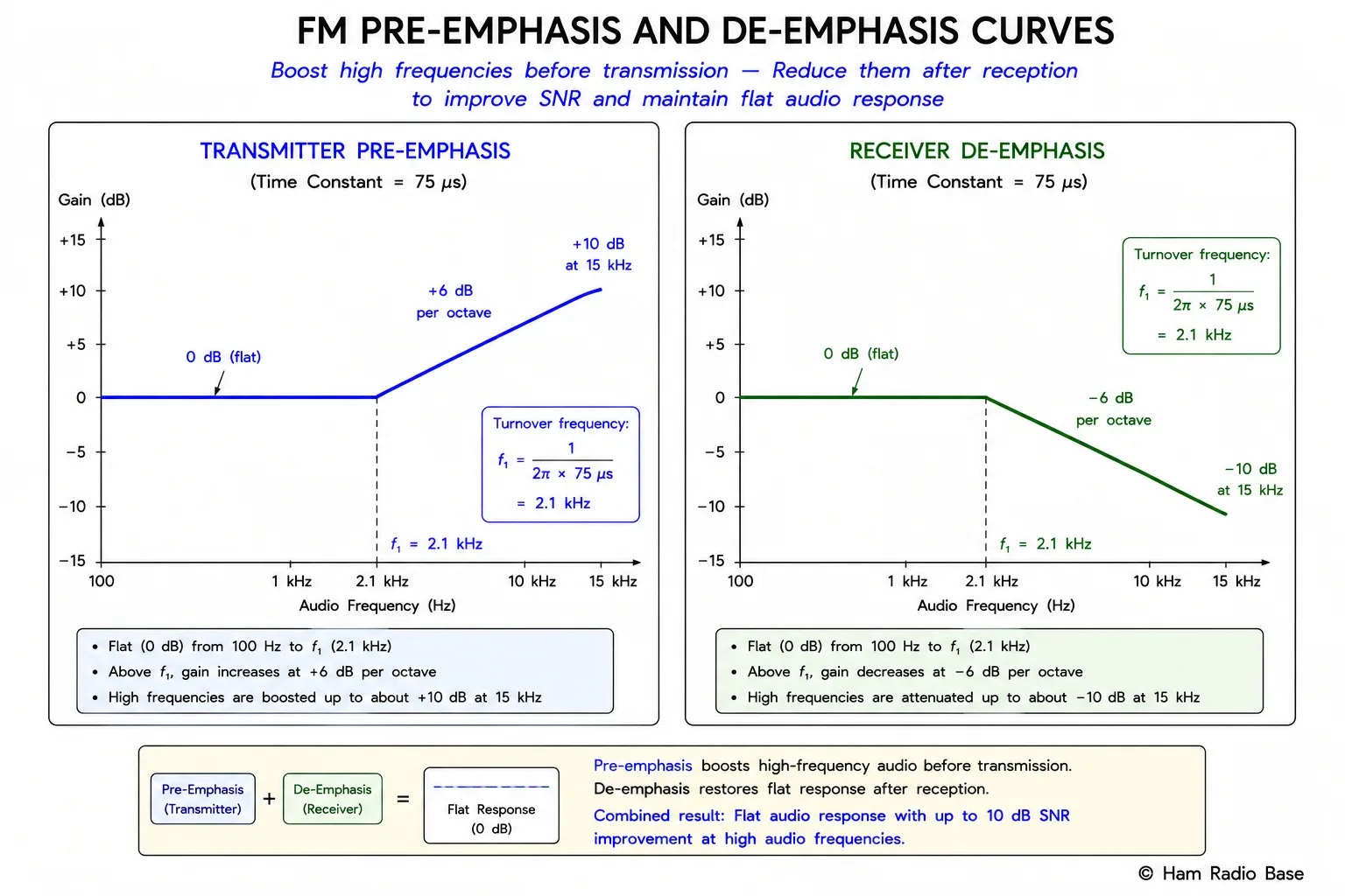 Graph showing pre-emphasis and de-emphasis frequency response curves. Horizontal axis labeled Frequency (Hz) from 20 Hz to 20 kHz logarithmic scale. Vertical axis labeled Relative level (dB) from minus 20 dB to plus 20 dB. Three curves plotted: red curve labeled Pre-emphasis (75 μs) shows flat response below 2,120 Hz and rising response above (+6 dB/octave slope), reaching about +17 dB at 15 kHz; blue curve labeled De-emphasis (75 μs) shows flat response below 2,120 Hz and falling response above (minus 6 dB/octave), reaching about minus 17 dB at 15 kHz; green flat line labeled Recovered audio after de-emphasis shows flat 0 dB response across the full audio band. Vertical dashed line at 2,120 Hz labeled f = 1/(2π × 75 μs). Note: combined pre-emphasis plus de-emphasis gives flat response.