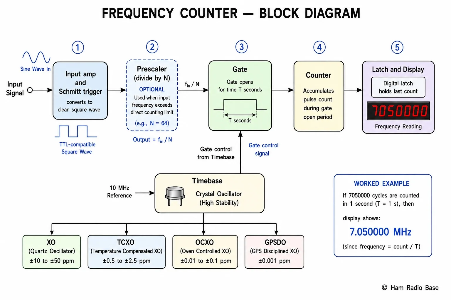 Block diagram of a frequency counter showing signal flow from left to right. Block 1: Input amplifier and signal conditioner converts the incoming sinusoidal or non-sinusoidal signal to a clean TTL-compatible square wave. Block 2: Prescaler labeled divide by N (optional, used for high-frequency signals) reduces the frequency for the counter logic. Block 3: Gate, controlled by the timebase, opens for exactly one second (or a known gate time). Block 4: Counter accumulates the number of signal pulses during the open gate period. Block 5: Latch and display holds the count and shows it on a 7-segment or LCD display. Below the main chain: Timebase block showing crystal oscillator with temperature compensation options TCXO and OCXO, providing a precise 10 MHz reference. An arrow from the timebase to the gate is labeled opens gate for exactly T seconds. A worked example annotation shows: if 7,050,000 pulses counted in 1 second then display shows 7.050000 MHz. White background, Copyright Ham Radio Base lower right.