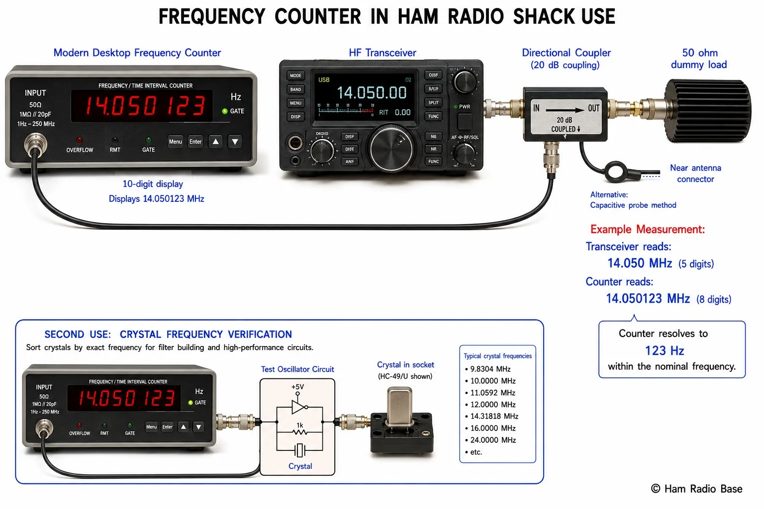 Illustration of a frequency counter in ham radio shack use. Left side: a modern desktop frequency counter with a 10-digit LED frequency display showing 14050123 Hz (14.050123 MHz). A BNC cable runs from the counter input to a small directional coupler connected inline between a transceiver output (labeled HF Transceiver) and a dummy load (labeled 50 ohm dummy load). A small loop coupling probe is also shown near the antenna connector as an alternative method labeled capacitive probe method. Center: the transceiver showing a frequency display reading 14.050 MHz. Right: annotations showing Transceiver reads 14.050 MHz (5 digits) while counter reads 14.050123 MHz (8 digits) with a callout box Counter resolves to 123 Hz within the nominal frequency. A second use-case inset below shows the counter connected via a test oscillator circuit to a crystal in a crystal socket, labeled Crystal frequency verification — sort crystals by exact frequency for filter building. White background, Copyright Ham Radio Base lower right.