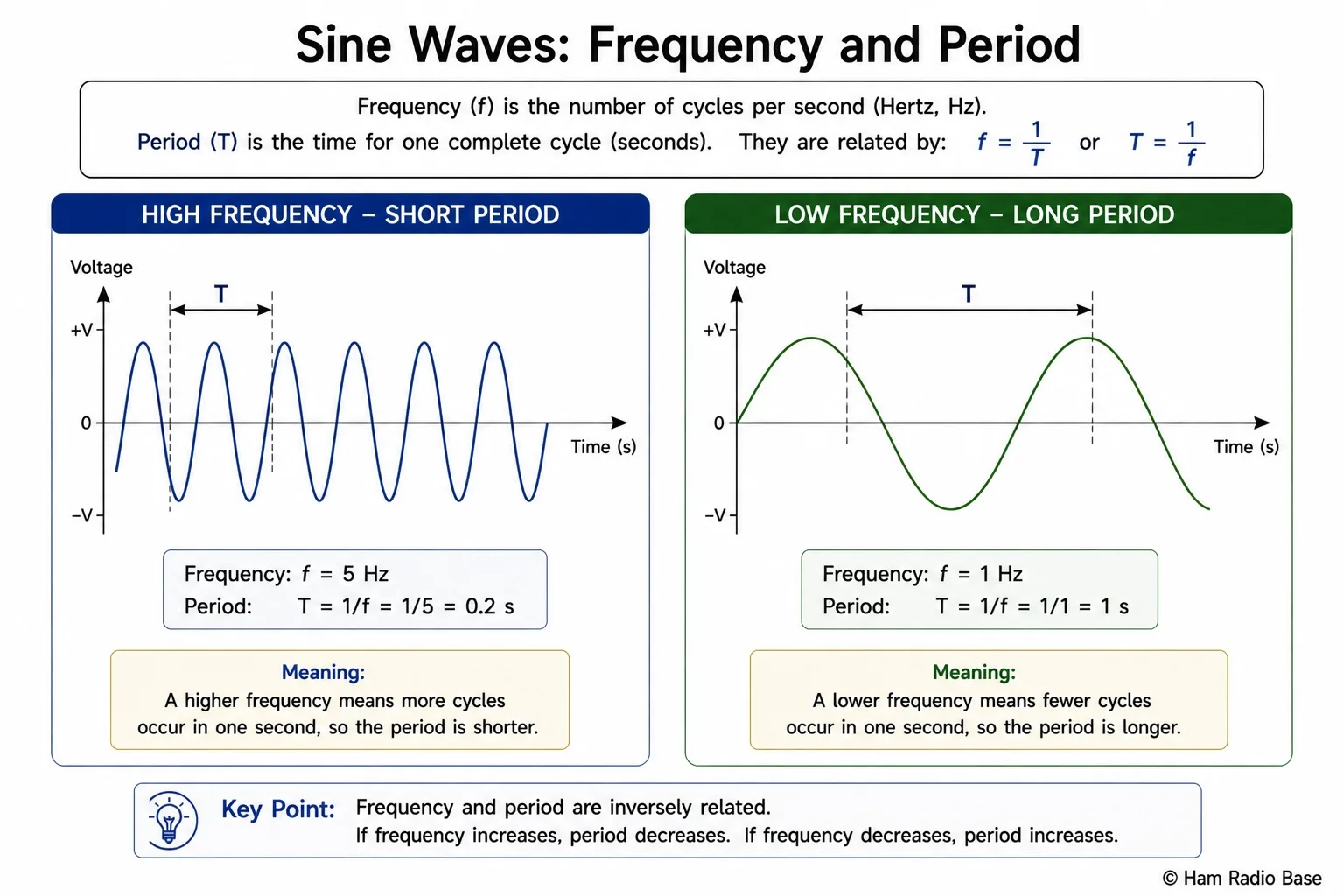 Two sine waves shown side by side — one with high frequency (short period) and one with low frequency (long period)