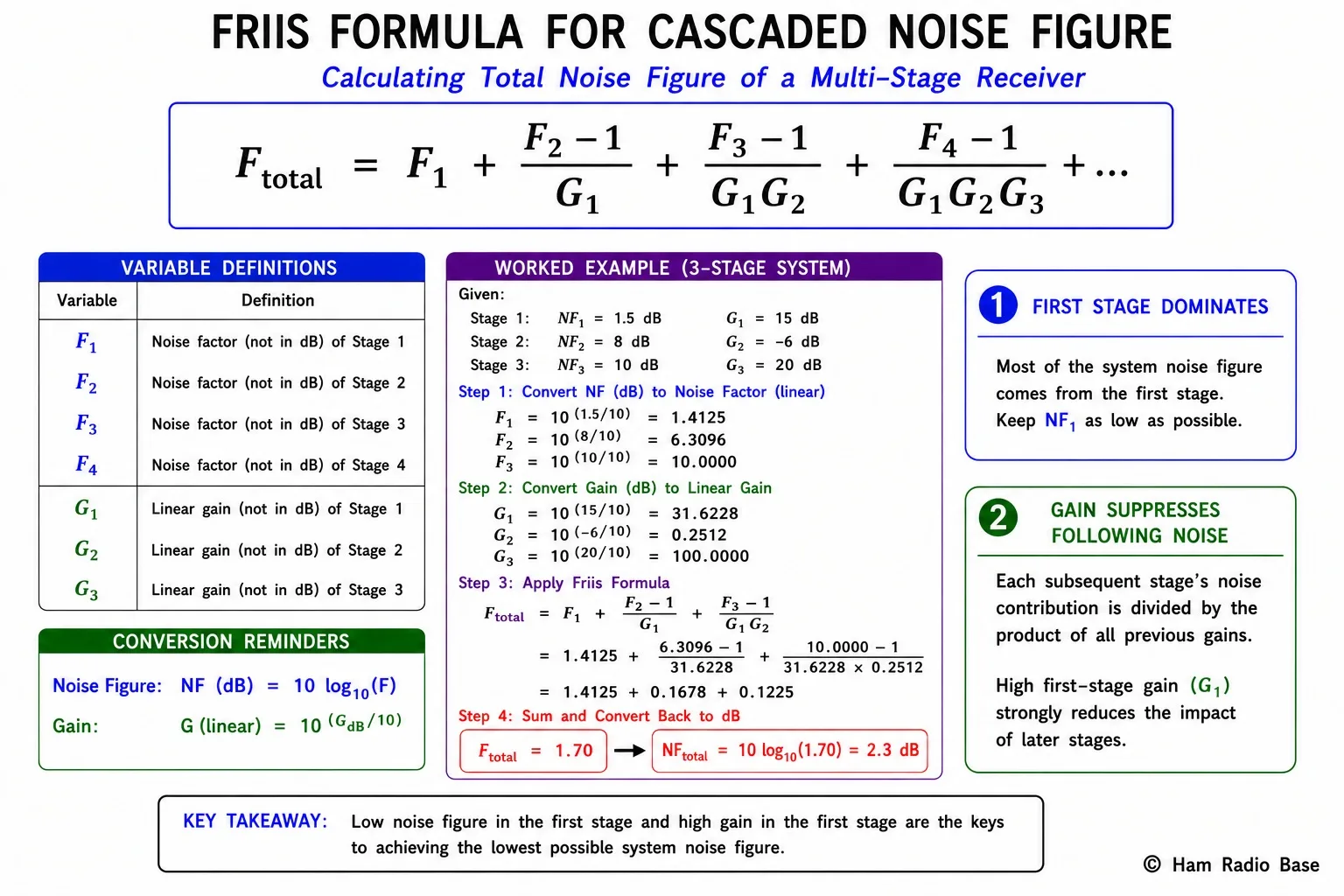 Diagram illustrating the Friis formula: chain of amplifiers and attenuators with individual noise figures and gains, showing how each stage's noise contribution diminishes with preceding gain