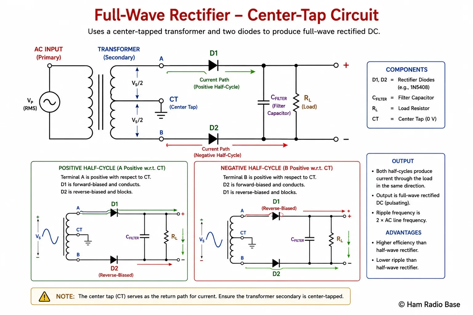 Full-wave center-tap rectifier circuit showing two diodes, center-tapped transformer, and current paths for both half-cycles labeled