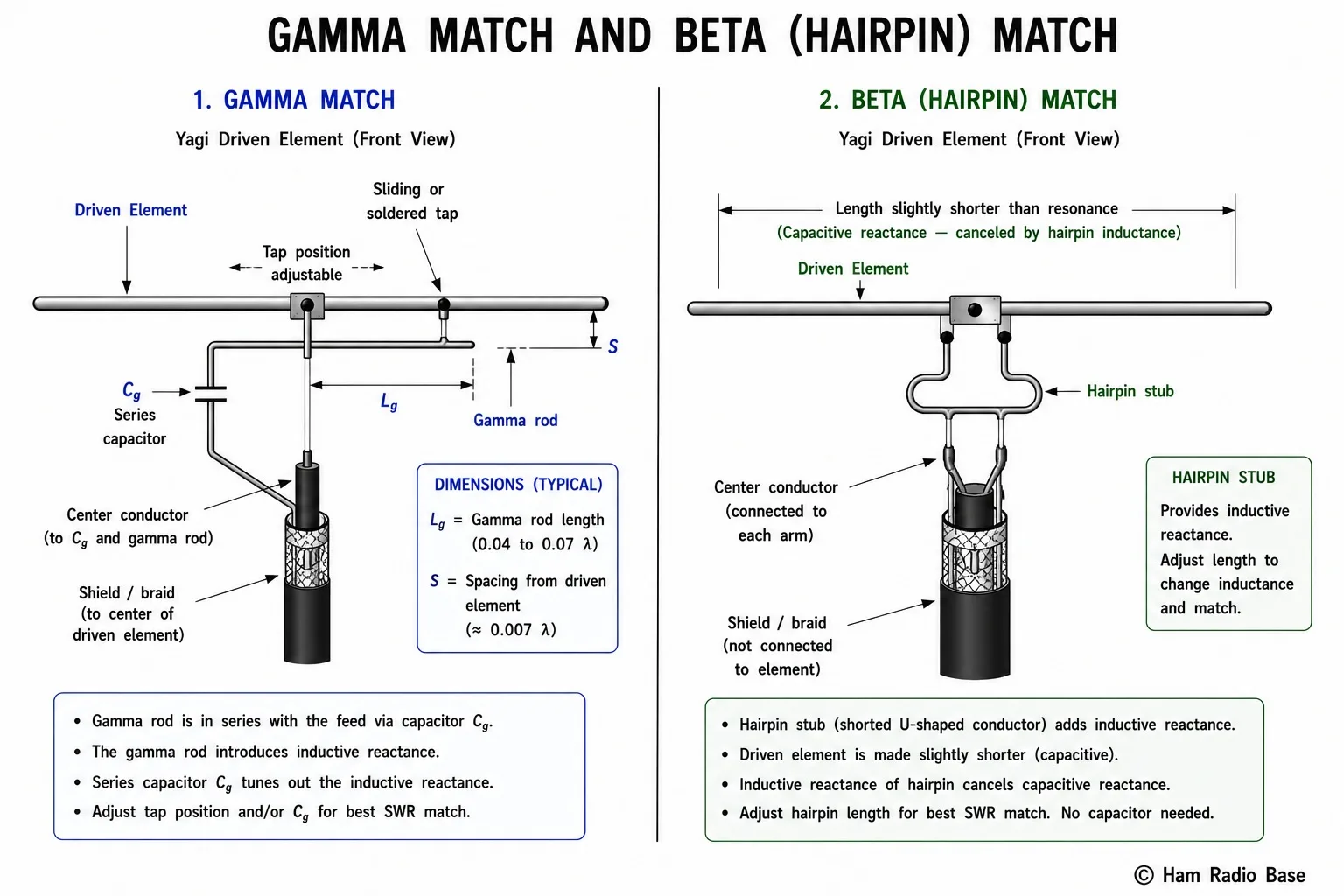Side-by-side diagrams of gamma match and beta match on a Yagi driven element. Gamma match (left) shows the driven element, parallel gamma rod, series capacitor, and 50-ohm coax connection, with the gamma rod length and spacing labeled. Beta match (right) shows the shorted U-shaped hairpin inductor across the shortened driven element split, with 50-ohm coax connected at the split point, hairpin length and width labeled.