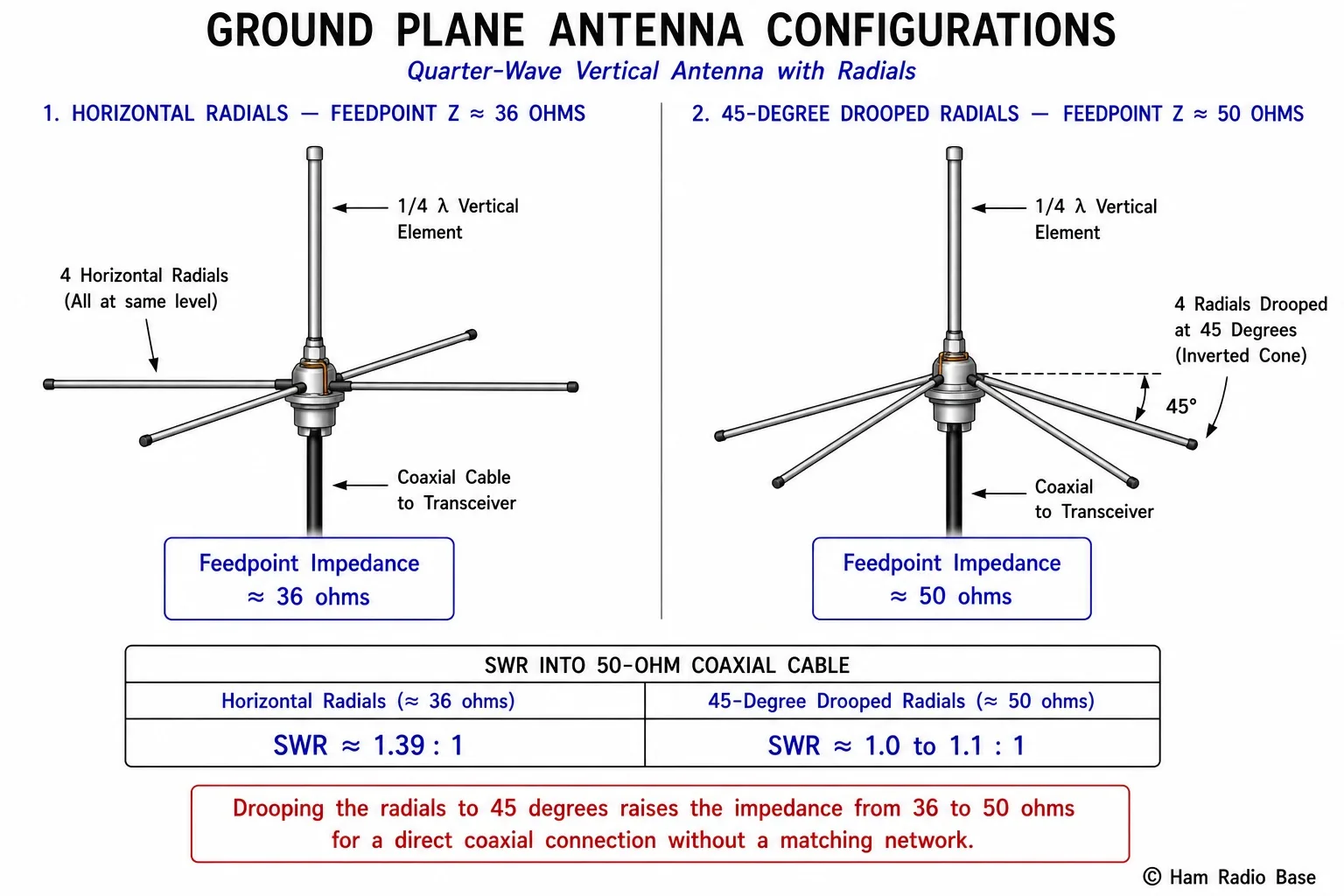 Ground plane antenna diagram showing the vertical quarter-wave element, four horizontal radials extending from base, and drooped-radial variant with 45-degree angled radials for 50-ohm match