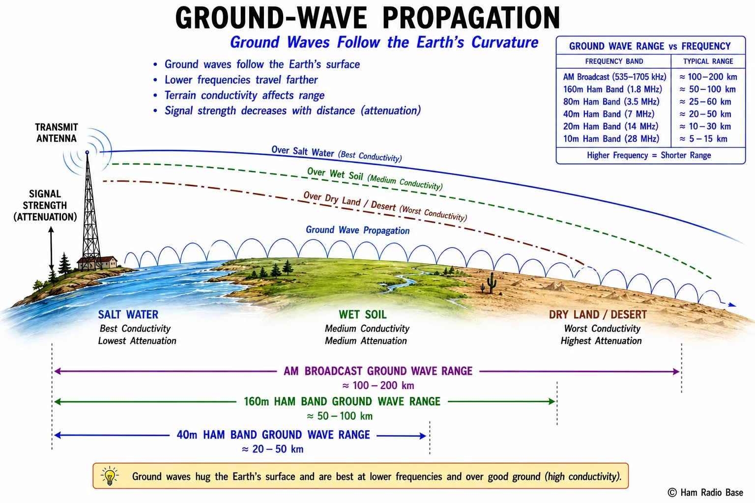 Diagram showing ground wave propagation curving along Earth's curved surface from a vertical transmit antenna, with the signal hugging the surface and attenuating with distance