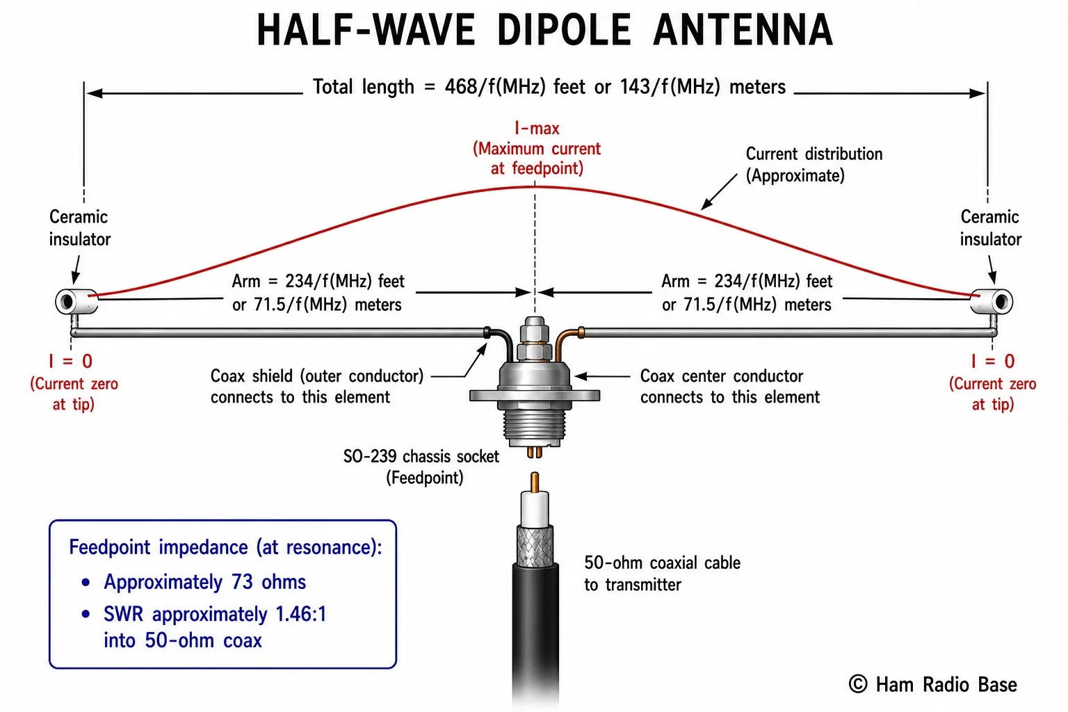 Half-wave dipole antenna diagram showing two equal wire elements, center feedpoint with coaxial cable, insulators at tips, and sinusoidal current distribution
