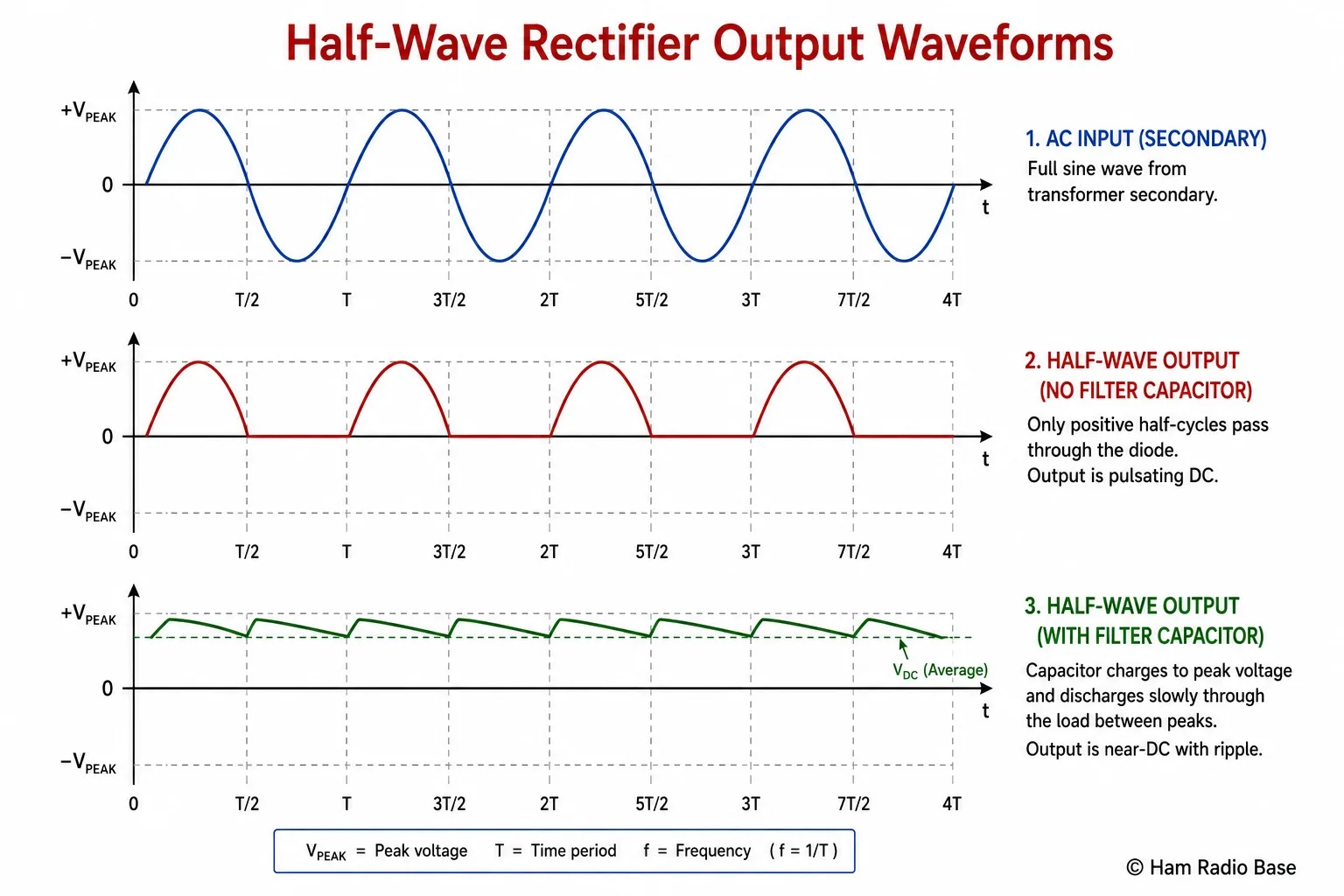 Two-panel diagram: top shows the input AC sine wave with Vpeak labelled; bottom shows the half-wave rectified output with Vpeak (minus 0.7V), Vaverage (0.318 x Vpeak), and the blocked negative half-cycles shown as flat zero sections