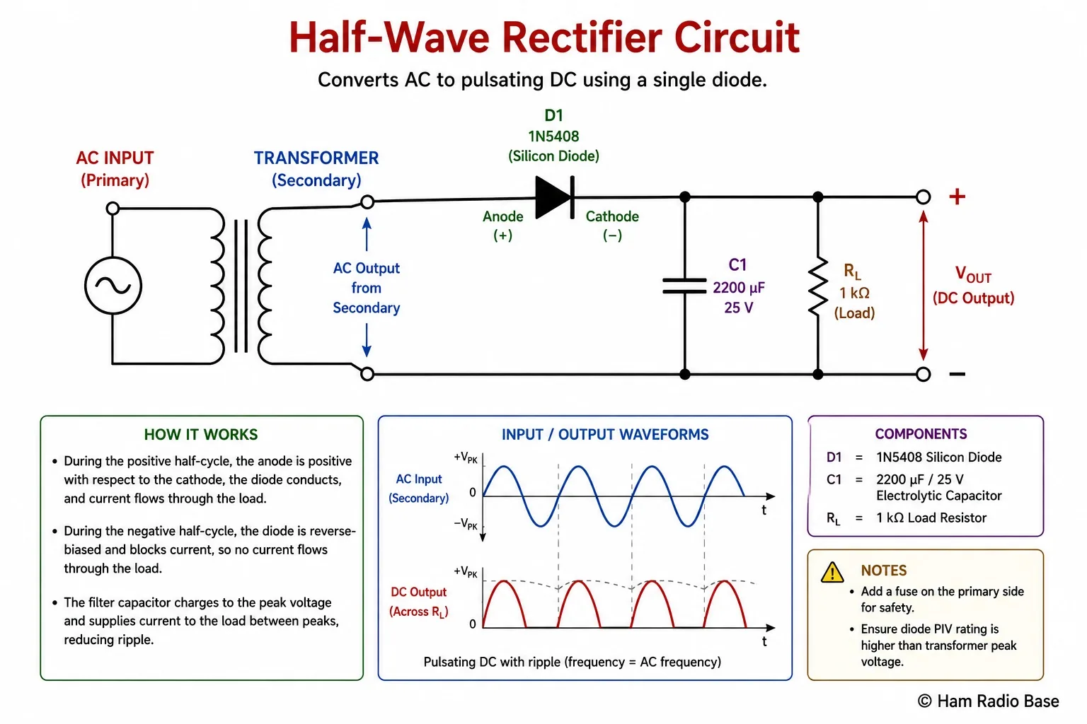 Schematic of a half wave rectifier showing AC transformer secondary on the left, a single diode in series, and a load resistor to ground on the right. Input AC waveform shown below the transformer, output half-wave pulsating DC waveform shown below the load