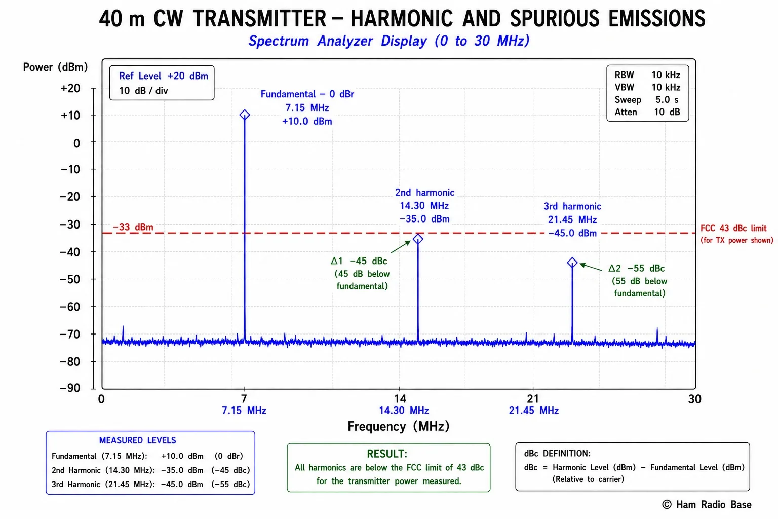 Spectrum analyzer display showing a 7 MHz transmitter fundamental and its second, third, fourth, and fifth harmonics, with delta marker readings showing suppression levels in dBc