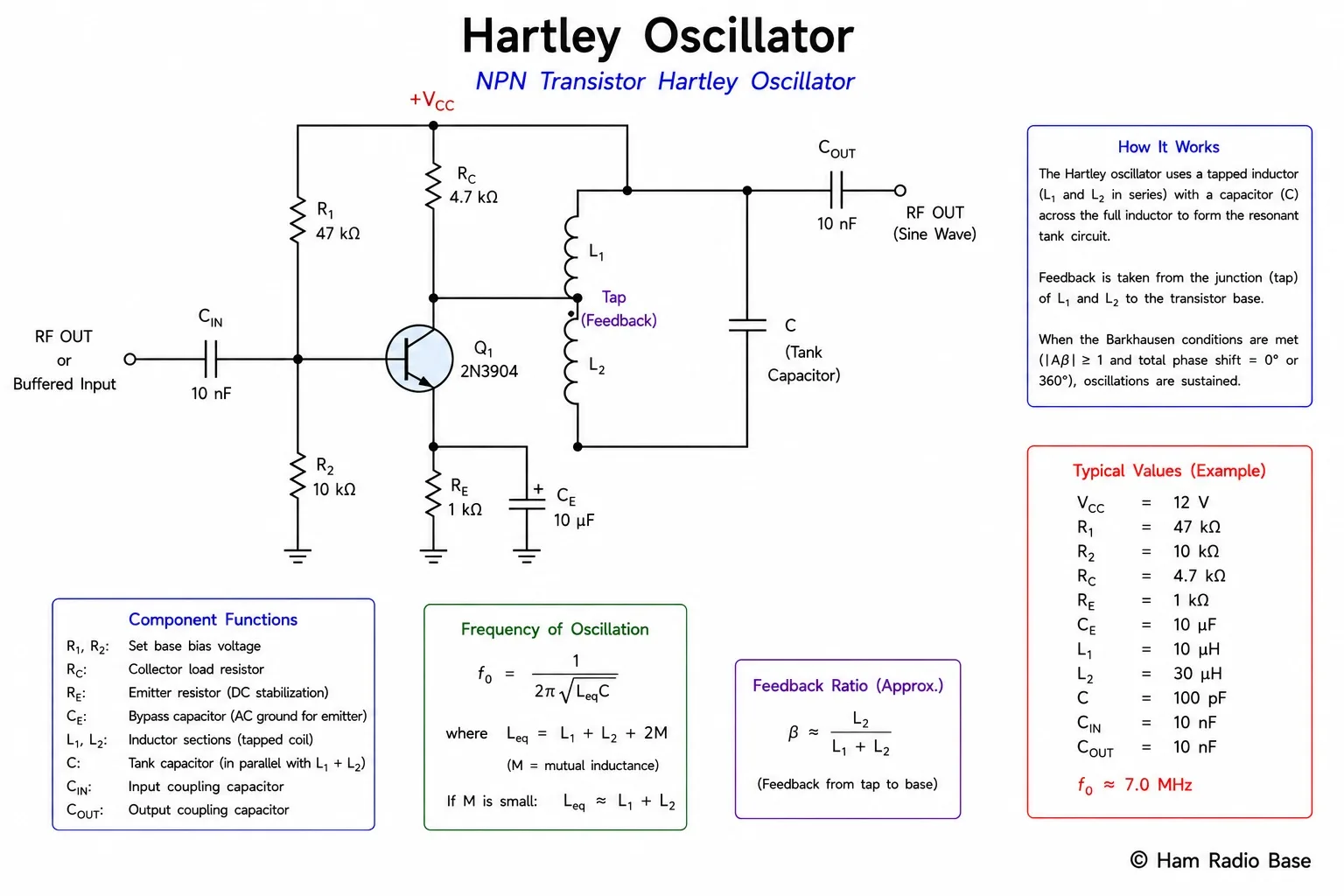 Complete Hartley oscillator schematic showing NPN transistor in common-emitter configuration, with capacitor C across the full inductor L1+L2, the tap between L1 and L2 providing base feedback, bias resistors R1 and R2, emitter resistor Re, and bypass capacitors